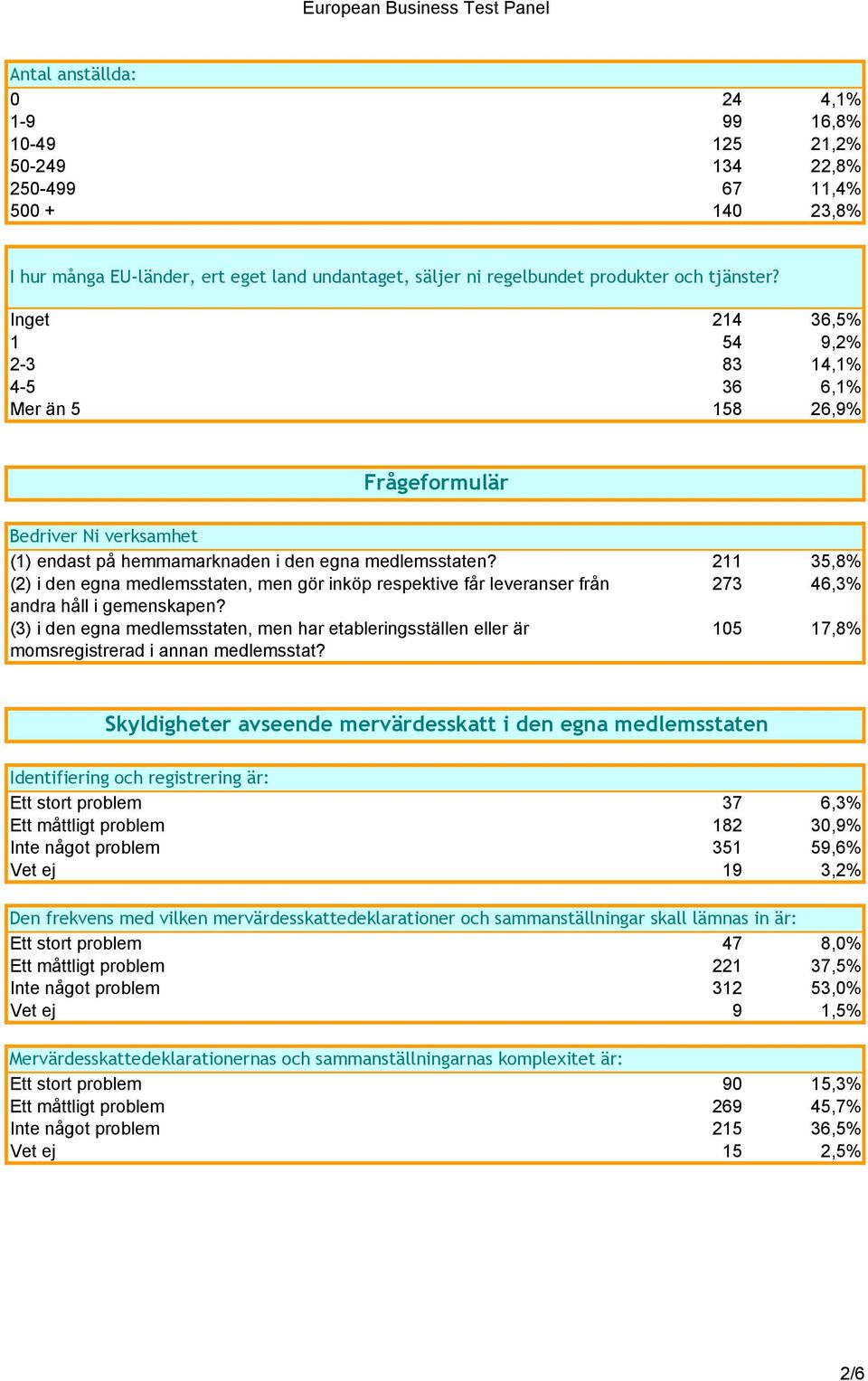 211 35,8% (2) i den egna medlemsstaten, men gör inköp respektive får leveranser från 273 46,3% andra håll i gemenskapen?