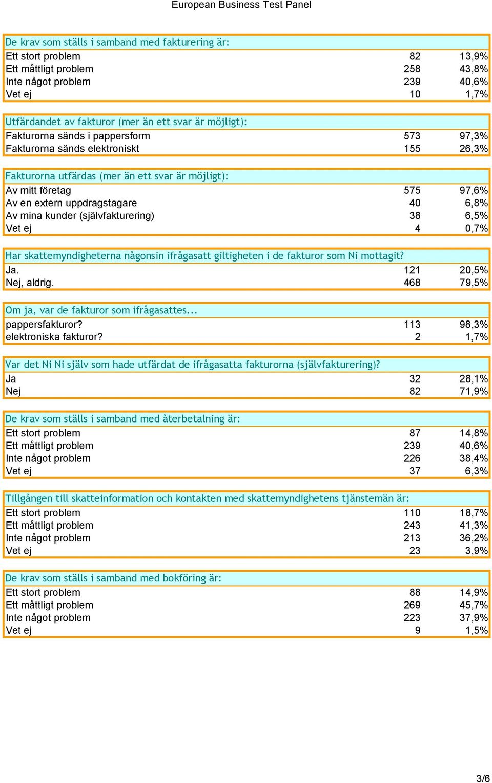 6,8% Av mina kunder (självfakturering) 38 6,5% Vet ej 4 0,7% Har skattemyndigheterna någonsin ifrågasatt giltigheten i de fakturor som Ni mottagit? Ja. 121 20,5% Nej, aldrig.