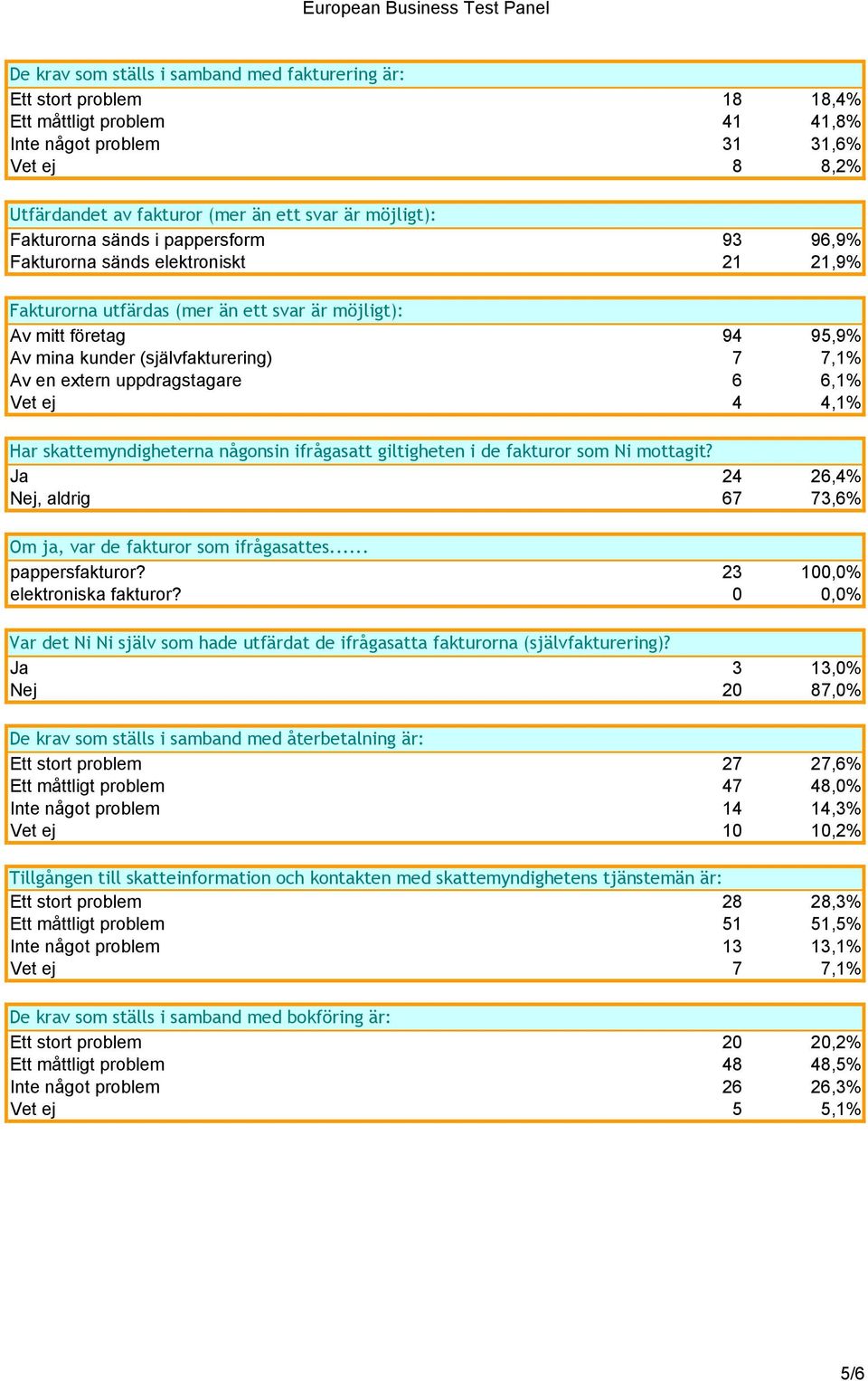 7,1% Av en extern uppdragstagare 6 6,1% Vet ej 4 4,1% Har skattemyndigheterna någonsin ifrågasatt giltigheten i de fakturor som Ni mottagit?