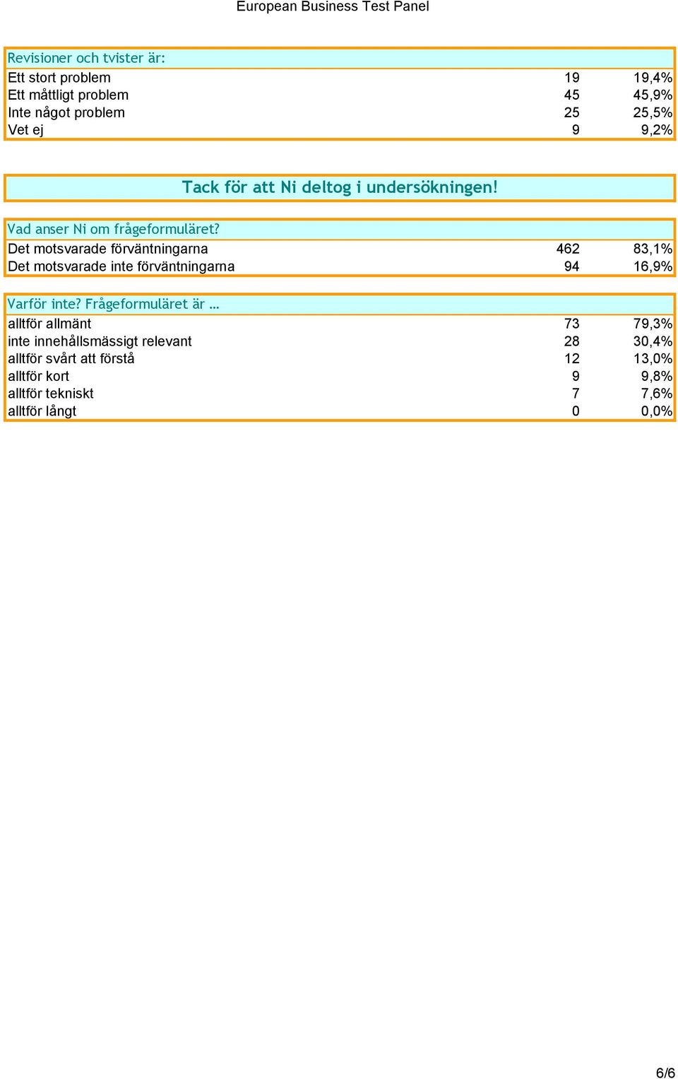 Det motsvarade förväntningarna 462 83,1% Det motsvarade inte förväntningarna 94 16,9% Varför inte?