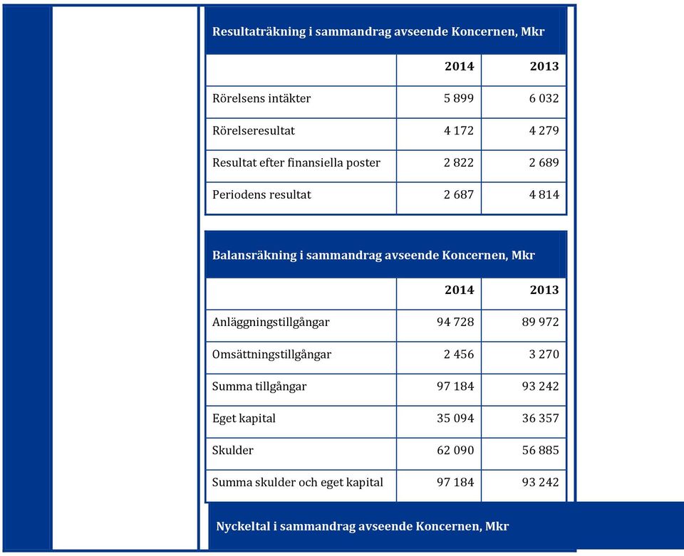 Mkr 2014 2013 Anläggningstillgångar 94 728 89 972 Omsättningstillgångar 2 456 3 270 Summa tillgångar 97 184 93 242 Eget