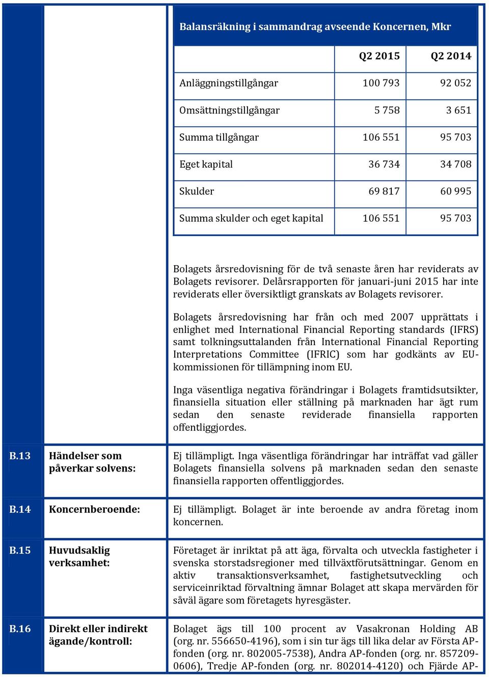 Delårsrapporten för januari-juni 2015 har inte reviderats eller översiktligt granskats av Bolagets revisorer.