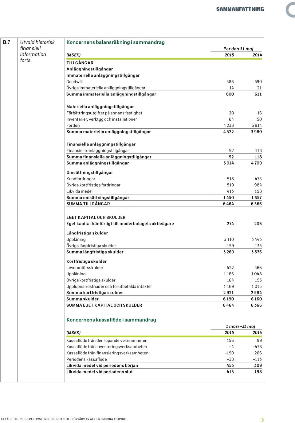 immateriella anläggningstillgångar 600 611 Materiella anläggningstillgångar Förbättringsutgifter på annans fastighet 20 16 Inventarier, verktyg och installationer 64 50 Fordon 4238 3914 Summa