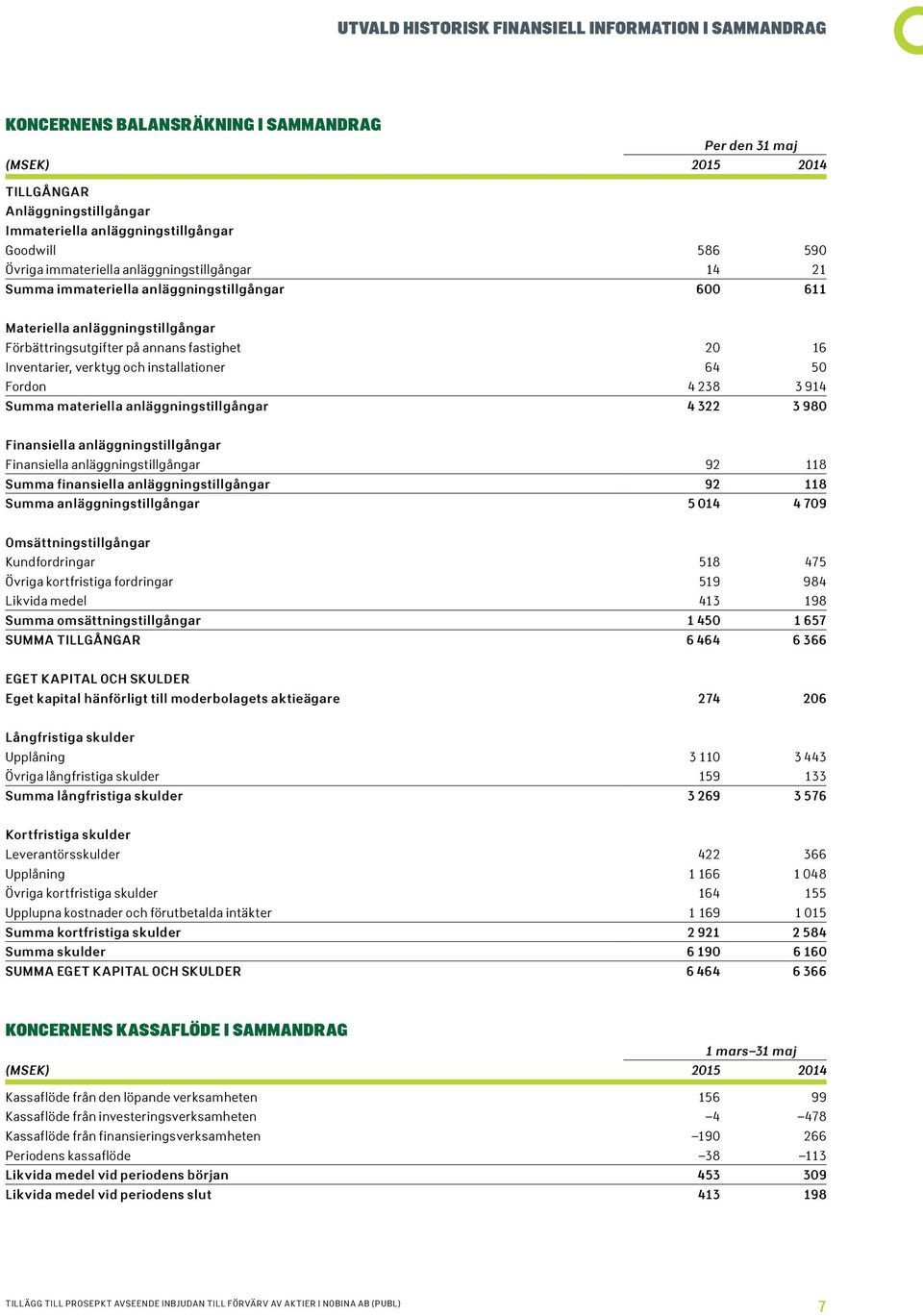 installationer 64 50 Fordon 4238 3914 Summa materiella anläggningstillgångar 4322 3980 Finansiella anläggningstillgångar Finansiella anläggningstillgångar 92 118 Summa finansiella
