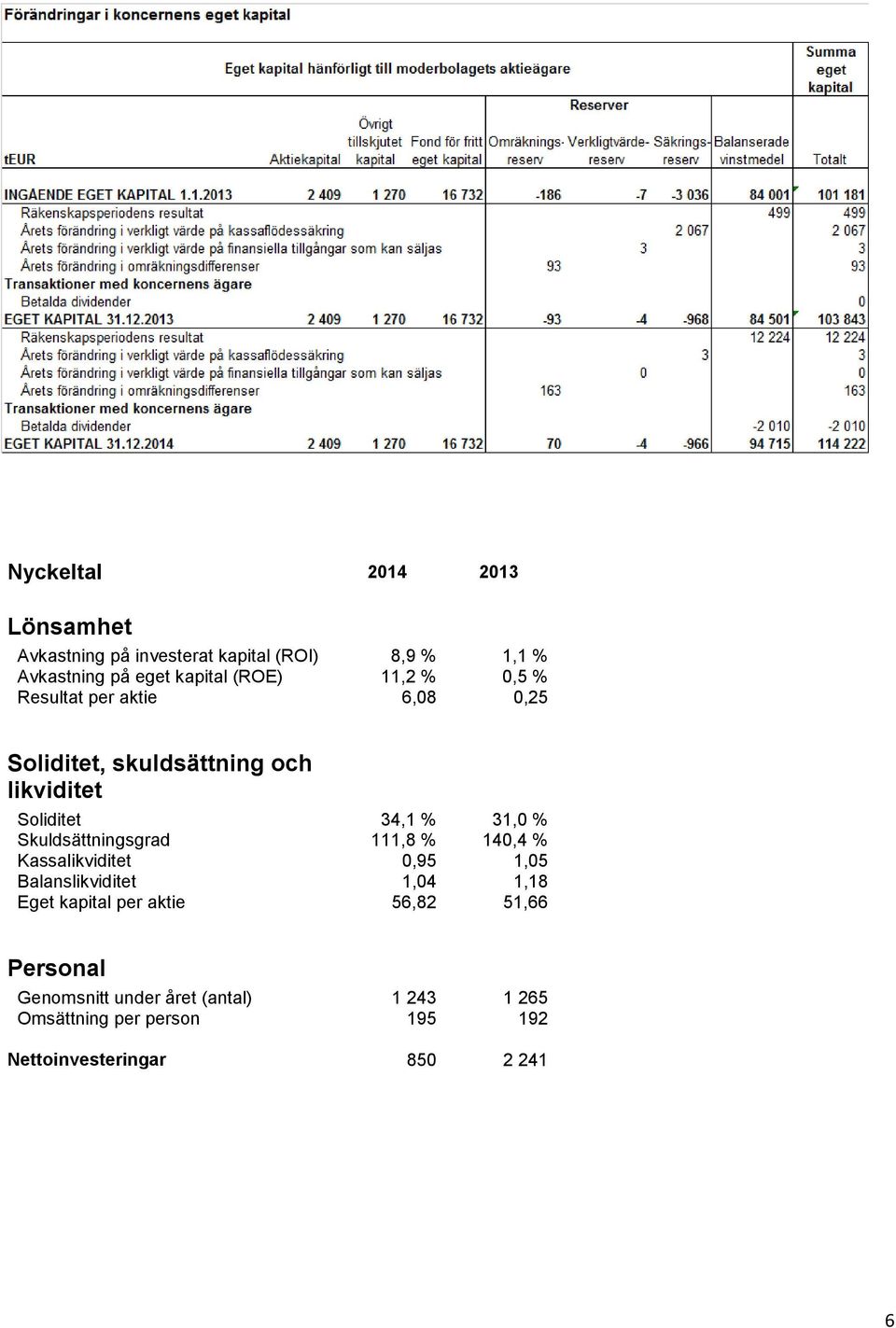 Skuldsättningsgrad 111,8 % 140,4 % Kassalikviditet 0,95 1,05 Balanslikviditet Eget kapital per aktie 1,04 56,82