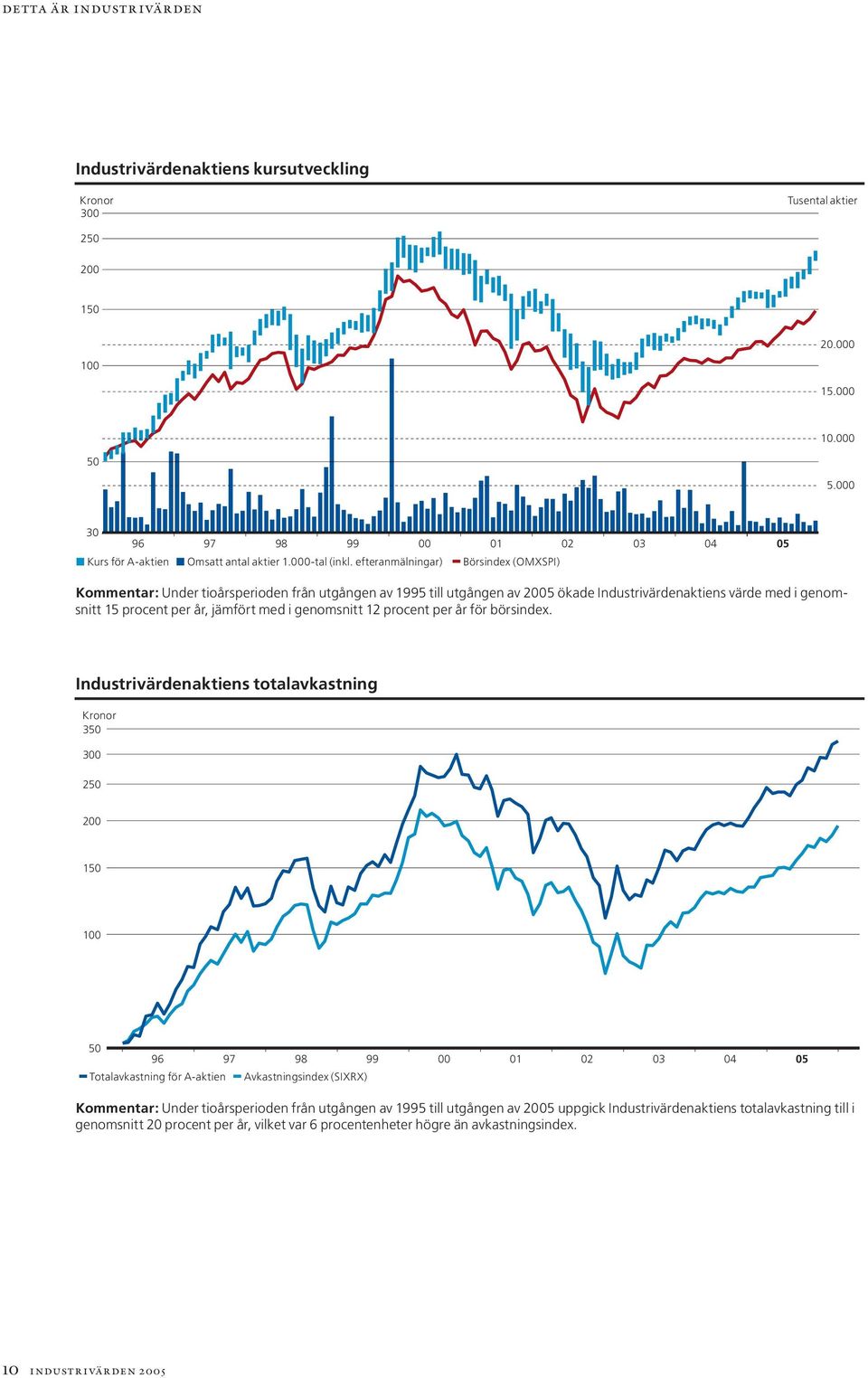 efteranmälningar) Börsindex (OMXSPI) Kommentar: Under tioårsperioden från utgången av 1995 till utgången av 2005 ökade Industrivärdenaktiens värde med i genomsnitt 15 procent per år, jämfört med i