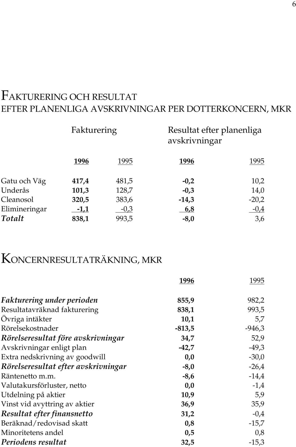 Resultatavräknad fakturering 838,1 993,5 Övriga intäkter 10,1 5,7 Rörelsekostnader -813,5-946,3 Rörelseresultat före avskrivningar 34,7 52,9 Avskrivningar enligt plan -42,7-49,3 Extra nedskrivning av