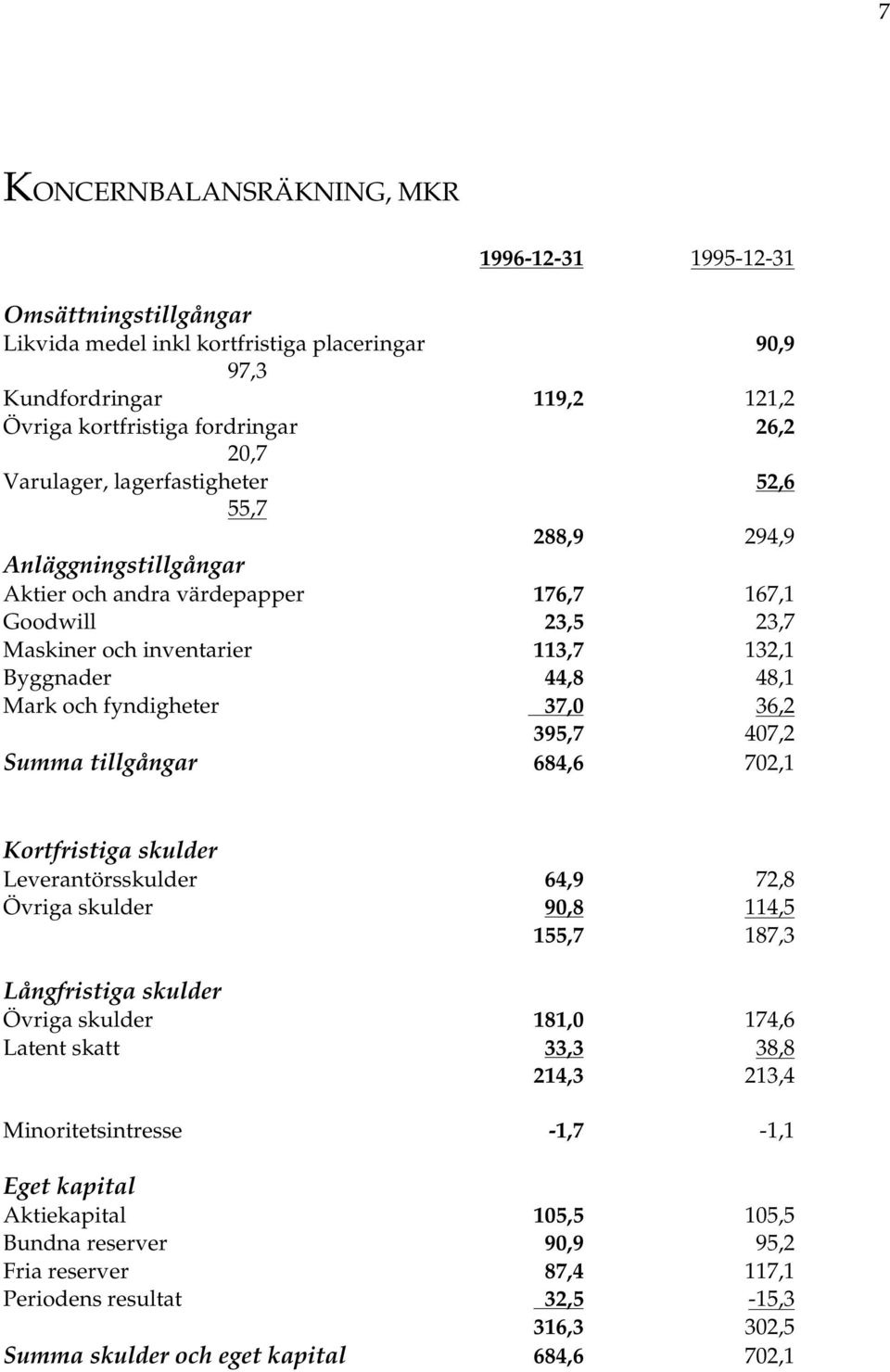 fyndigheter 37,0 36,2 395,7 407,2 Summa tillgångar 684,6 702,1 Kortfristiga skulder Leverantörsskulder 64,9 72,8 Övriga skulder 90,8 114,5 155,7 187,3 Långfristiga skulder Övriga skulder 181,0 174,6