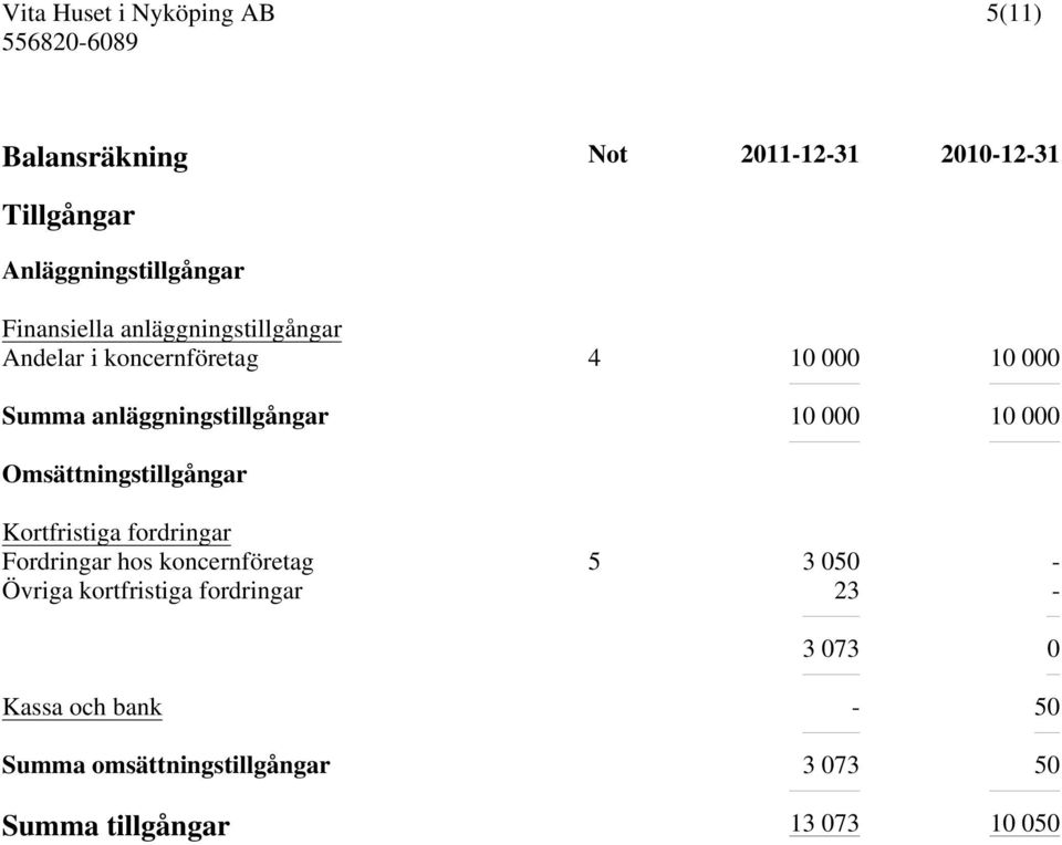 000 Omsättningstillgångar Kortfristiga fordringar Fordringar hos koncernföretag 5 3 050 - Övriga