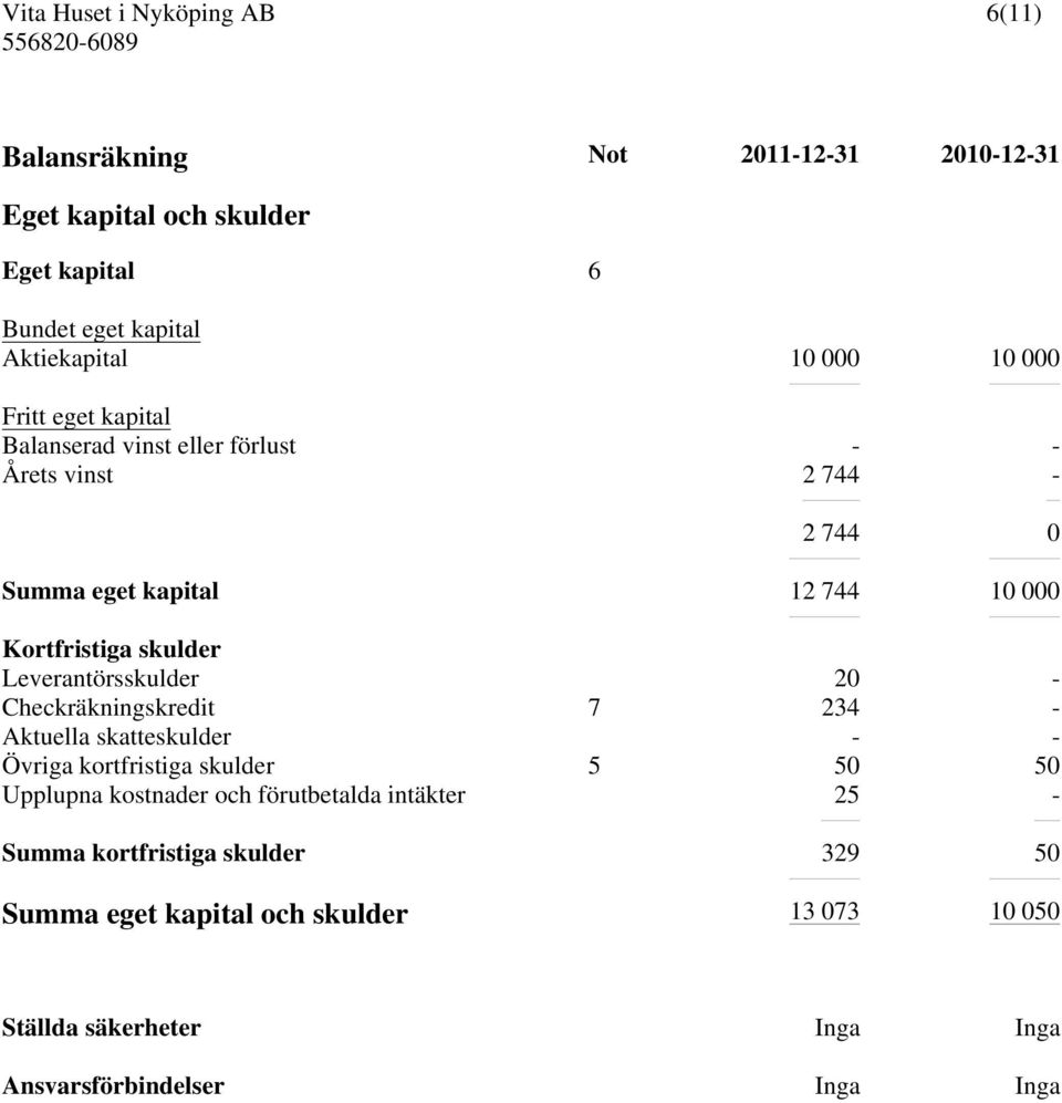 Leverantörsskulder 20 - Checkräkningskredit 7 234 - Aktuella skatteskulder - - Övriga kortfristiga skulder 5 50 50 Upplupna kostnader och