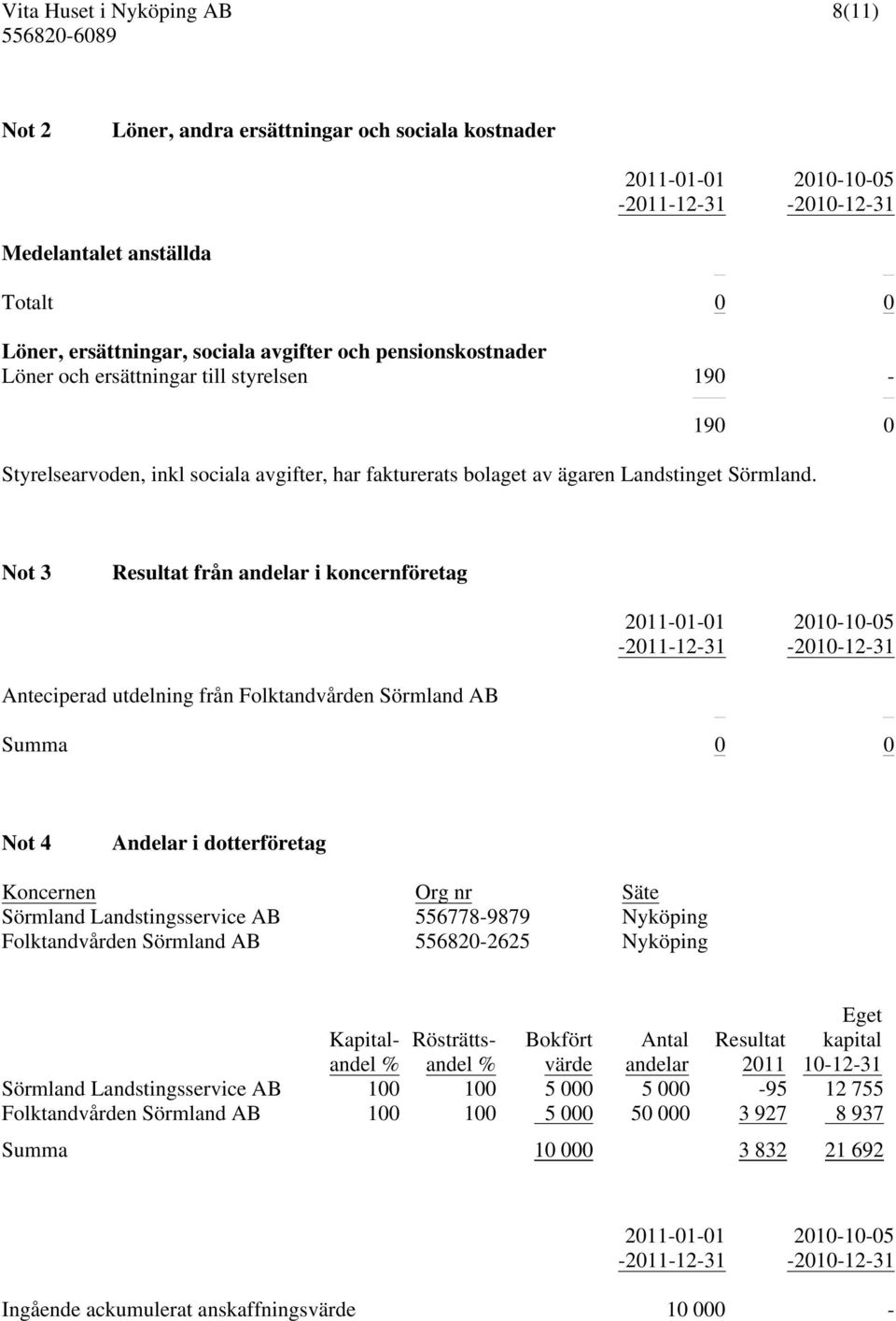 Not 3 Resultat från andelar i koncernföretag 2011-01-01-2011-12-31 2010-10-05-2010-12-31 Anteciperad utdelning från Folktandvården Sörmland AB Summa 0 0 Not 4 Andelar i dotterföretag Koncernen Org nr