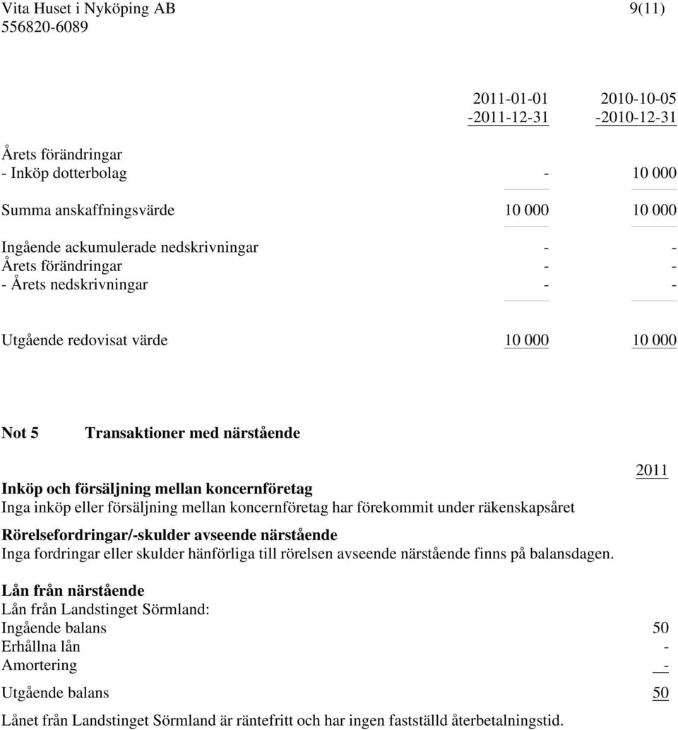 koncernföretag har förekommit under räkenskapsåret Rörelsefordringar/-skulder avseende närstående Inga fordringar eller skulder hänförliga till rörelsen avseende närstående finns på balansdagen.