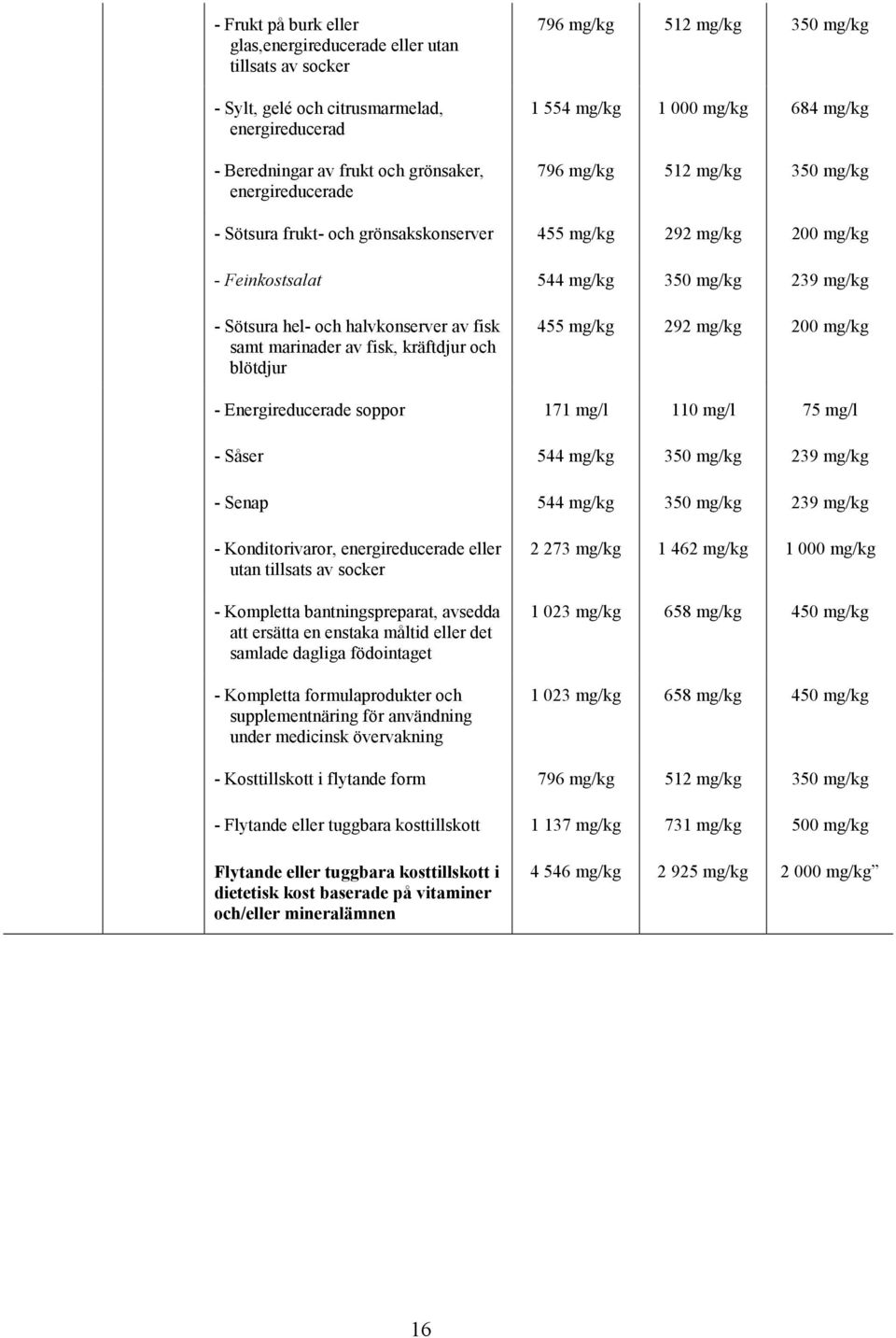 och halvkonserver av fisk samt marinader av fisk, kräftdjur och blötdjur 455 mg/kg 292 mg/kg 200 mg/kg - Energireducerade soppor 171 mg/l 110 mg/l 75 mg/l - Såser 544 mg/kg 350 mg/kg 239 mg/kg -