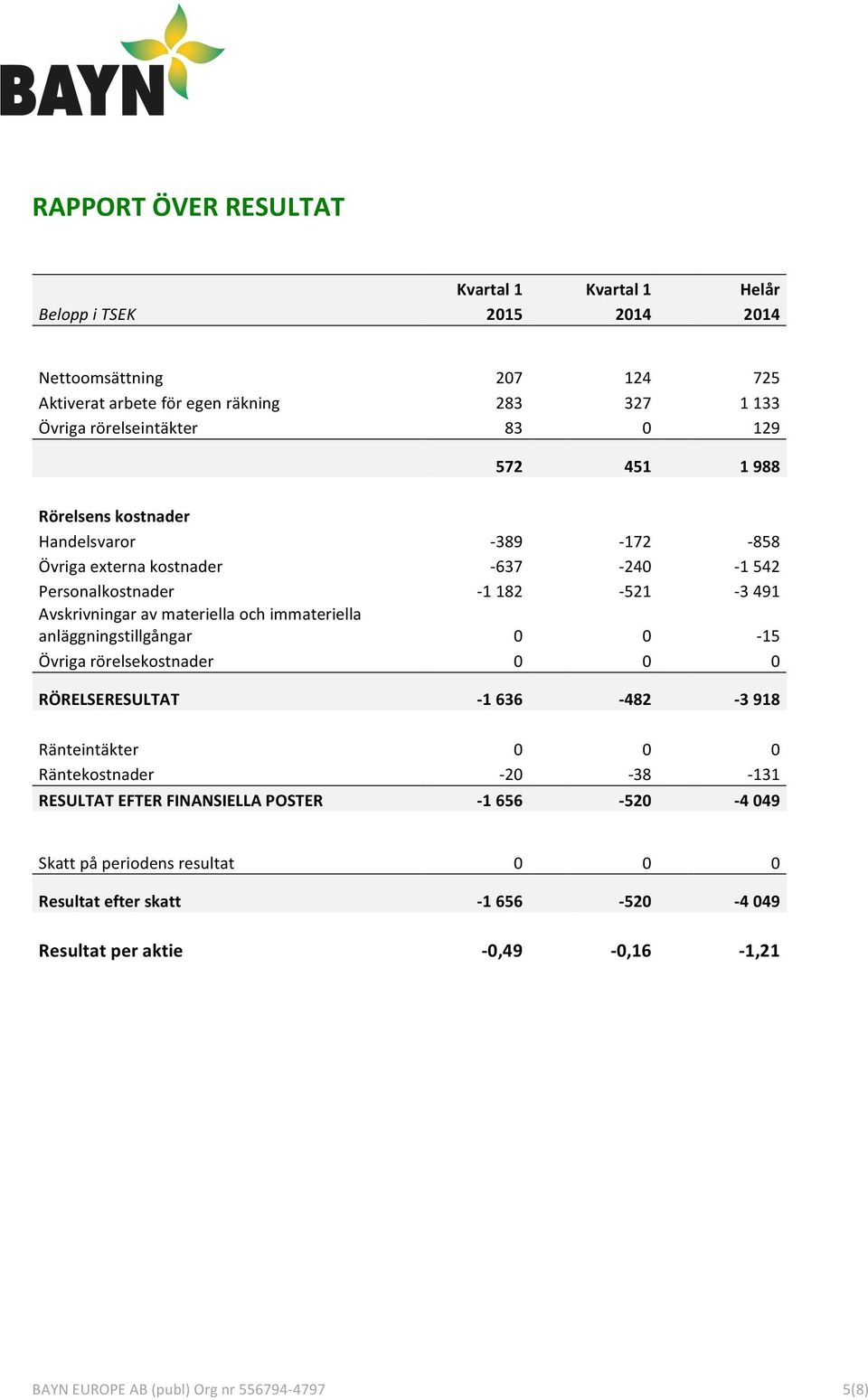 Avskrivningar av materiella och immateriella anläggningstillgångar 0 0-15 Övriga rörelsekostnader 0 0 0 RÖRELSERESULTAT - 1 636-482 - 3 918 Ränteintäkter 0 0 0