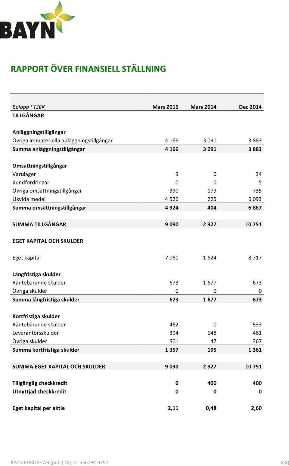 TILLGÅNGAR 9 090 2 927 10 751 EGET KAPITAL OCH SKULDER Eget kapital 7 061 1 624 8 717 Långfristiga skulder Räntebärande skulder 673 1 677 673 Övriga skulder 0 0 0 Summa långfristiga skulder 673 1 677