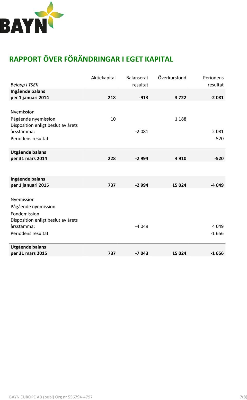Utgående balans per 31 mars 2014 228-2 994 4 910-520 Ingående balans per 1 januari 2015 737-2 994 15 024-4 049 Nyemission Pågående nyemission