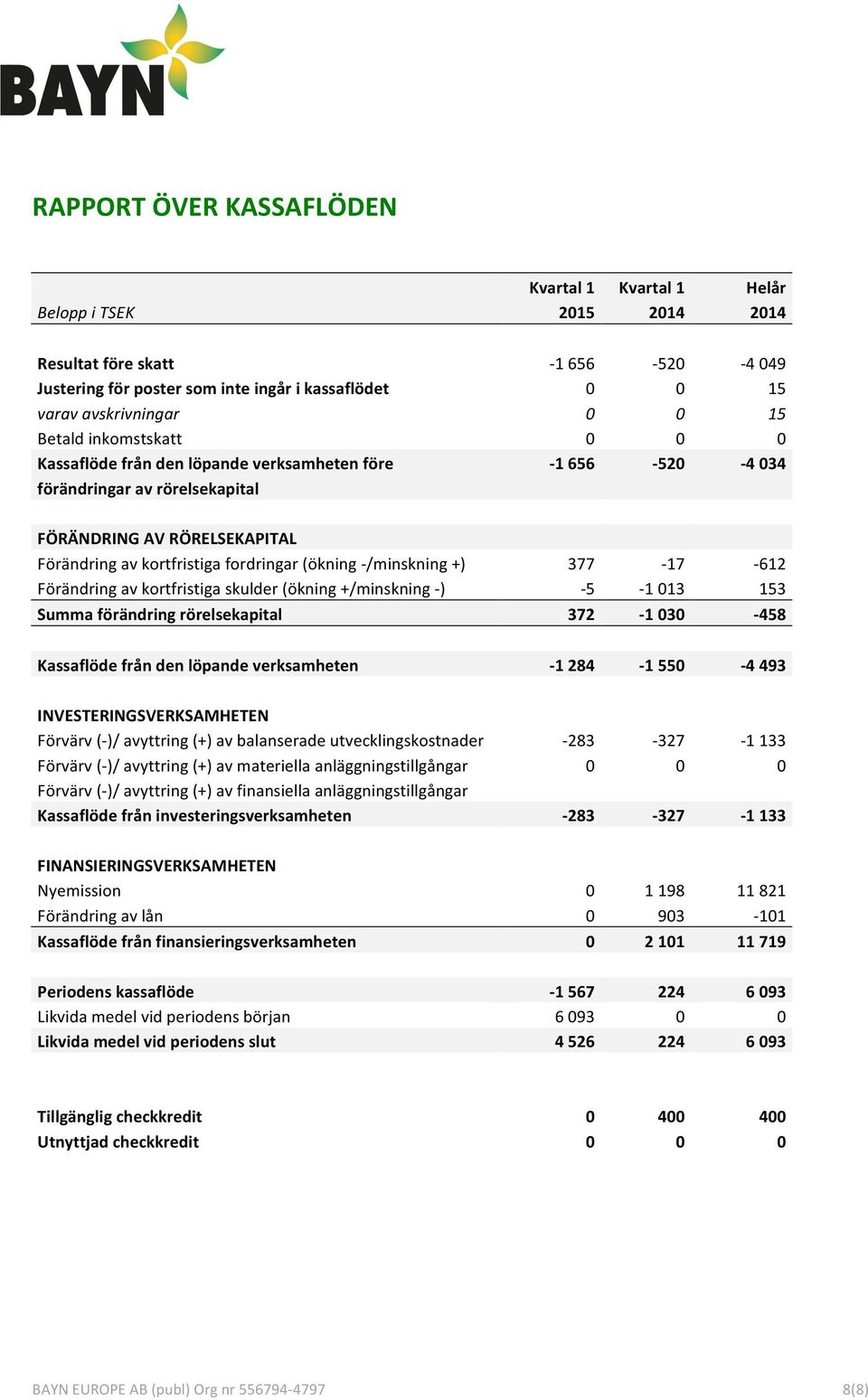 (ökning - /minskning +) 377-17 - 612 Förändring av kortfristiga skulder (ökning +/minskning - ) - 5-1 013 153 Summa förändring rörelsekapital 372-1 030-458 Kassaflöde från den löpande verksamheten -