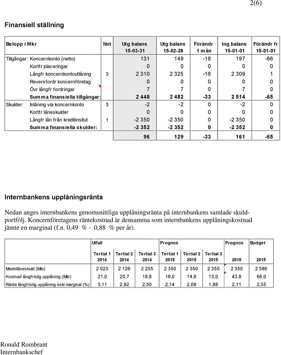 koncernkonto 3-2 -2 0-2 0 Kortfr låneskulder 0 0 0 0 0 Långfr lån från kreditinsitut 1-2 350-2 350 0-2 350 0 Summa finansiella skulder: -2 352-2 352 0-2 352 0 96 129-33 161-65 Internbankens