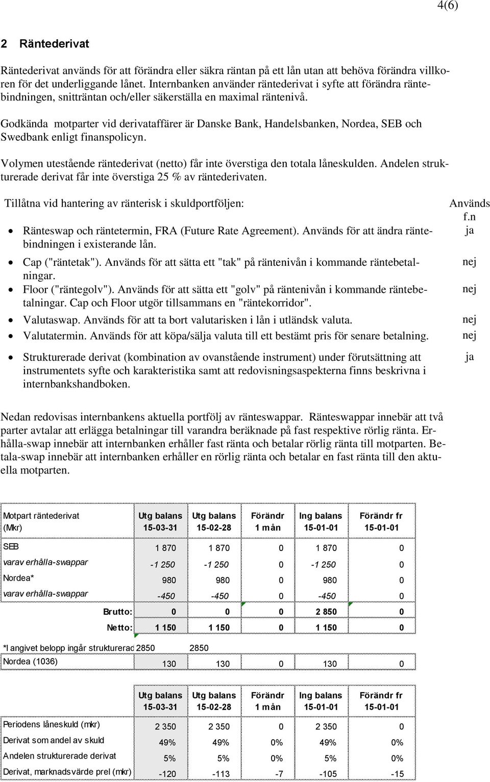 Godkända motparter vid derivataffärer är Danske Bank, Handelsbanken, Nordea, SEB och Swedbank enligt finanspolicyn. Volymen utestående räntederivat (netto) får inte överstiga den totala låneskulden.