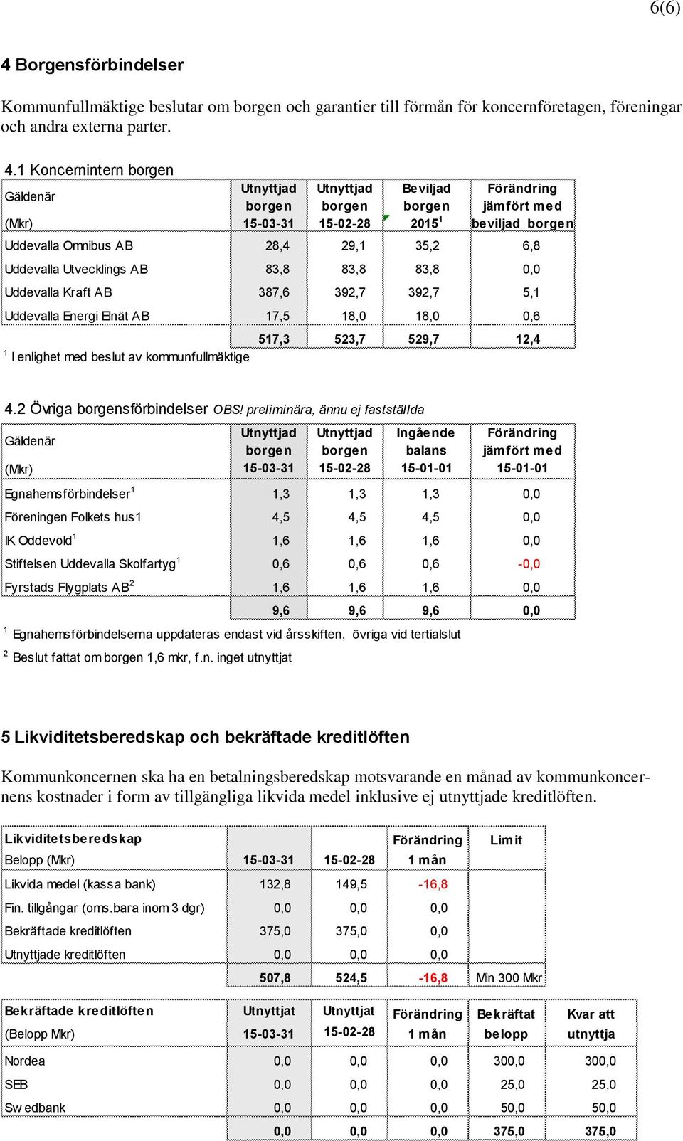 1 Koncernintern borgen Utnyttjad Utnyttjad Beviljad Förändring Gäldenär borgen borgen borgen jämfört med (Mkr) 15-03-31 15-02-28 2015 1 beviljad borgen Uddevalla Omnibus AB 28,4 29,1 35,2 6,8