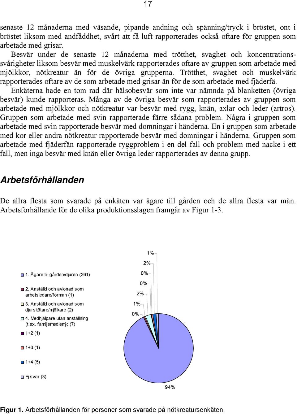 Besvär under de senaste 12 månaderna med trötthet, svaghet och koncentrationssvårigheter liksom besvär med muskelvärk rapporterades oftare av gruppen som arbetade med mjölkkor, nötkreatur än för de