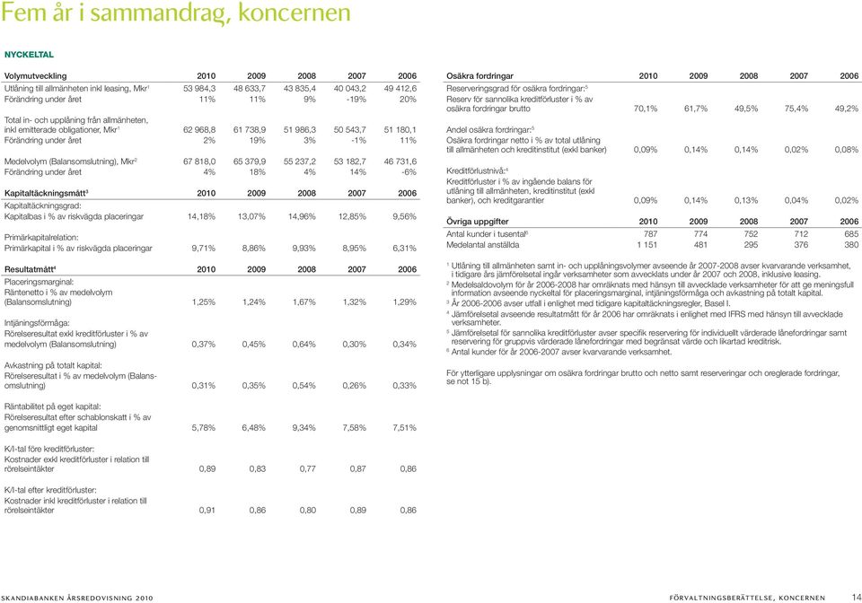 379,9 55 237,2 53 82,7 46 73,6 Förändring under året 4% 8% 4% 4% -6% Kapitaltäckningsmått 3 2008 2007 2006 Kapitaltäckningsgrad: Kapitalbas i % av riskvägda placeringar 4,8% 3,07% 4,96% 2,85% 9,56%