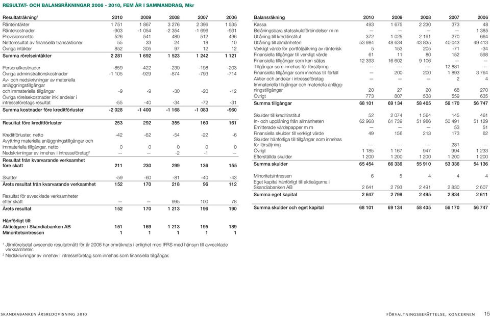 administrationskostnader - 05-929 -874-793 -74 Av- och nedskrivningar av materiella anläggningstillgångar och immateriella tillgångar -9-9 -30-20 -2 Övriga rörelsekostnader inkl andelar i