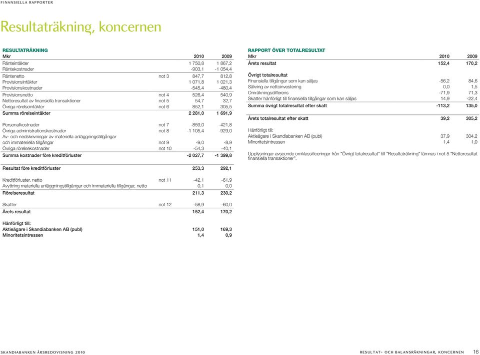 7-859,0-42,8 Övriga administrationskostnader not 8-05,4-929,0 Av- och nedskrivningar av materiella anläggningstillgångar och immateriella tillgångar not 9-9,0-8,9 Övriga rörelsekostnader not