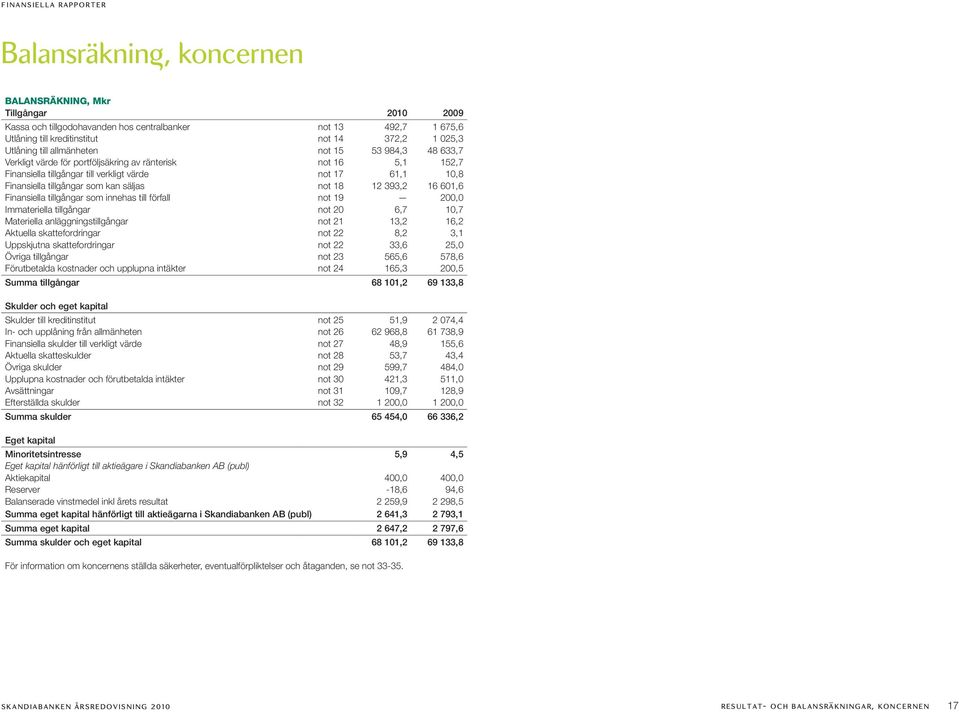 Finansiella tillgångar som innehas till förfall not 9 200,0 Immateriella tillgångar not 20 6,7 0,7 Materiella anläggningstillgångar not 2 3,2 6,2 Aktuella skattefordringar not 22 8,2 3, Uppskjutna