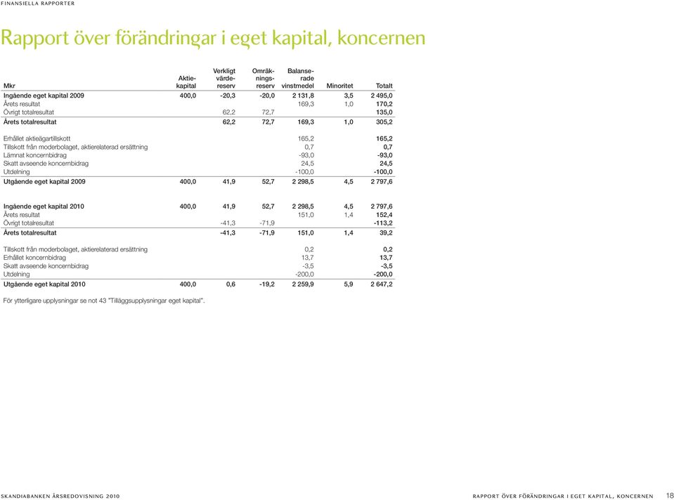 ersättning 0,7 0,7 Lämnat koncernbidrag -93,0-93,0 Skatt avseende koncernbidrag 24,5 24,5 Utdelning -00,0-00,0 Utgående eget kapital 2009 400,0 4,9 52,7 2 298,5 4,5 2 797,6 Ingående eget kapital 200