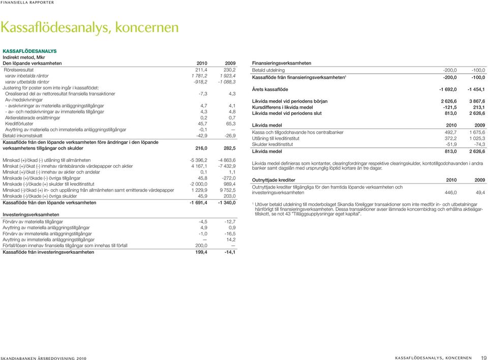 nedskrivningar av immateriella tillgångar 4,3 4,8 Aktierelaterade ersättningar 0,2 0,7 Kreditförluster 45,7 65,3 Avyttring av materiella och immateriella anläggningstillgångar -0, Betald inkomstskatt