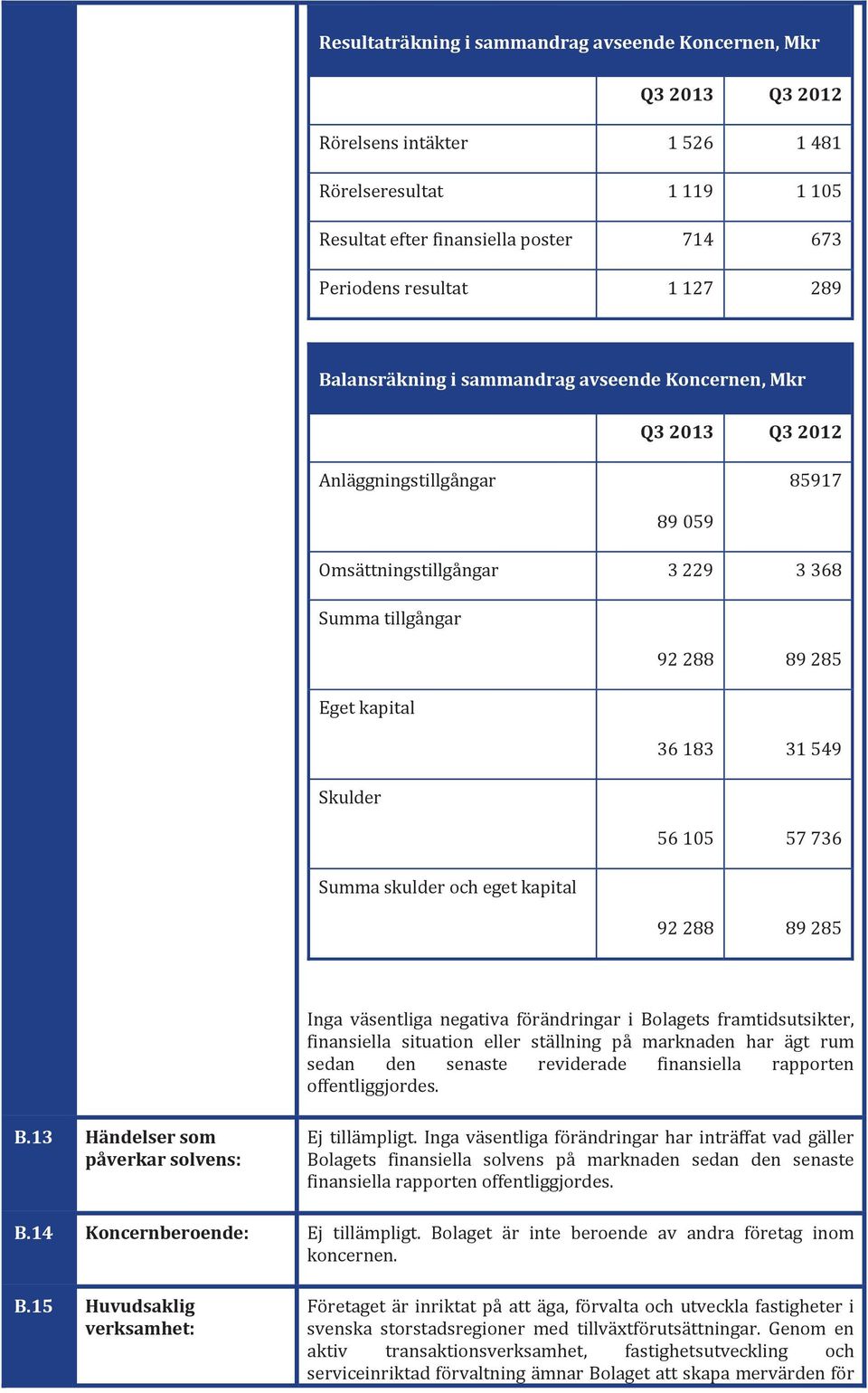 BalansräkningisammandragavseendeKoncernen,Mkr  B.