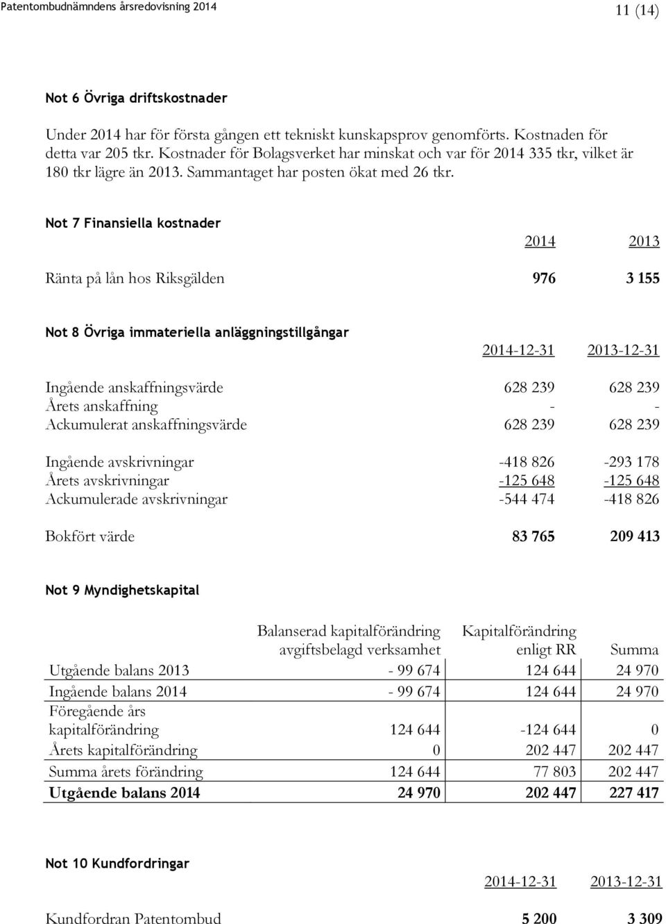 Not 7 Finansiella kostnader 2014 2013 Ränta på lån hos Riksgälden 976 3 155 Not 8 Övriga immateriella anläggningstillgångar 2014-12-31 2013-12-31 Ingående anskaffningsvärde 628 239 628 239 Årets