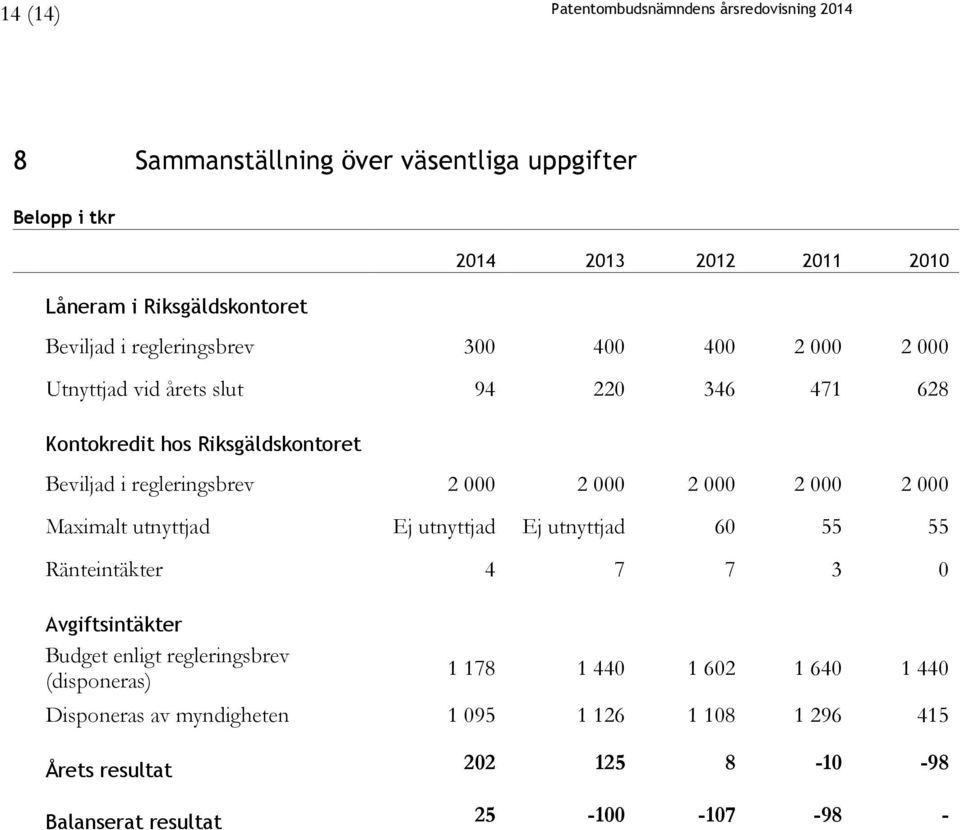 regleringsbrev 2 000 2 000 2 000 2 000 2 000 Maximalt utnyttjad Ej utnyttjad Ej utnyttjad 60 55 55 Ränteintäkter 4 7 7 3 0 Avgiftsintäkter Budget enligt