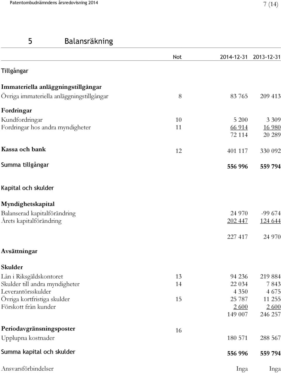 Myndighetskapital Balanserad kapitalförändring 24 970-99 674 Årets kapitalförändring 202 447 124 644 Avsättningar 227 417 24 970 Skulder Lån i Riksgäldskontoret 13 94 236 219 884 Skulder till andra