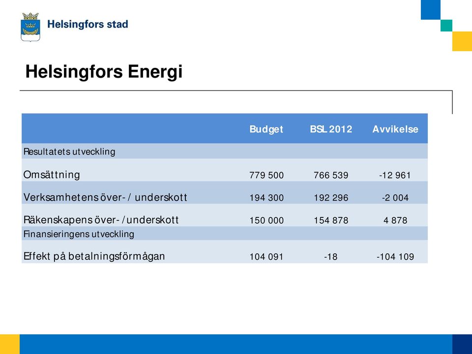 300 192 296-2 004 Räkenskapens över- /underskott 150 000 154 878 4 878