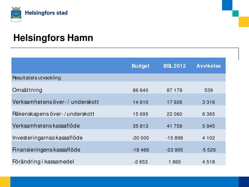 060 6 365 Verksamhetens kassaflöde 35 813 41 758 5 945 Investeringarnas kassaflöde -20 000-15