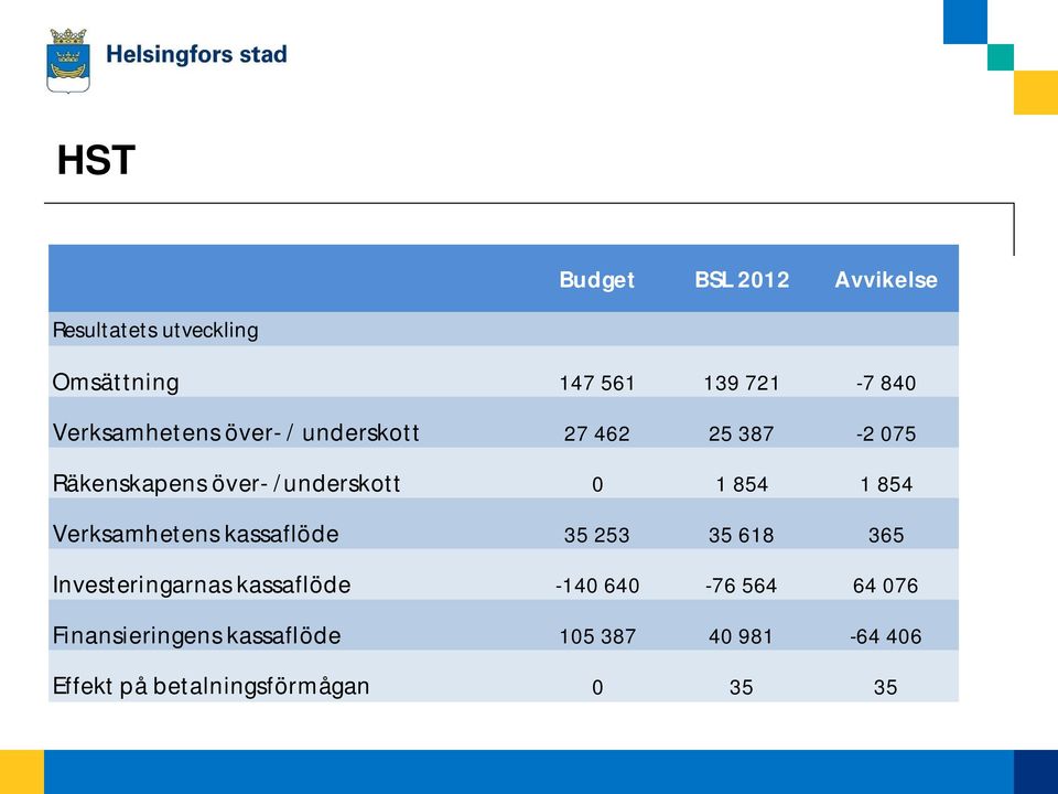 854 1 854 Verksamhetens kassaflöde 35 253 35 618 365 Investeringarnas kassaflöde -140