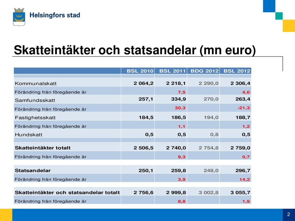 1,1 1,2 Hundskatt 0,5 0,5 0,8 0,5 Skatteintäkter totalt 2 506,5 2 740,0 2 754,8 2 759,0 Förändring från föregående år 9,3 0,7 Statsandelar 250,1 259,8