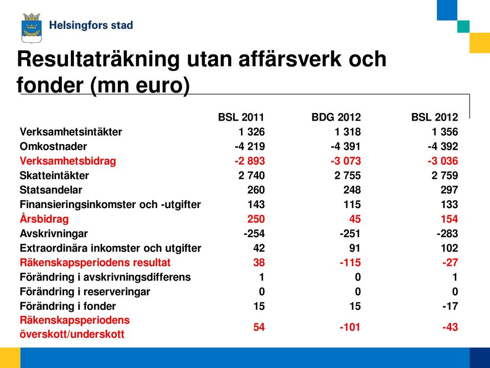 133 Årsbidrag 250 45 154 Avskrivningar -254-251 -283 Extraordinära inkomster och utgifter 42 91 102 Räkenskapsperiodens resultat 38-115 -27