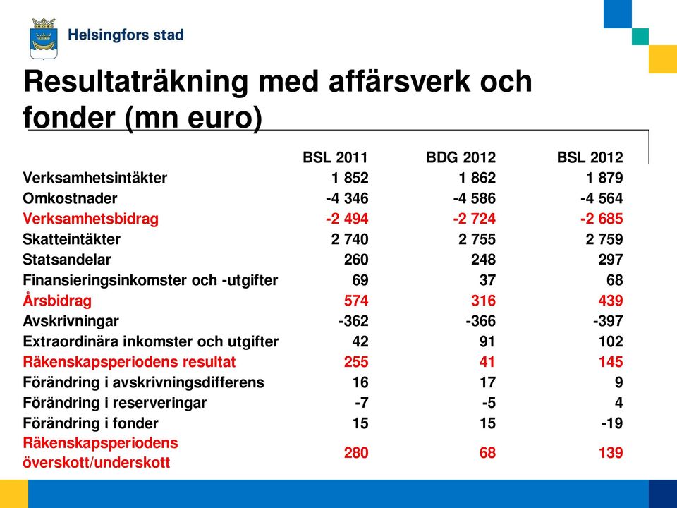 Årsbidrag 574 316 439 Avskrivningar -362-366 -397 Extraordinära inkomster och utgifter 42 91 102 Räkenskapsperiodens resultat 255 41 145