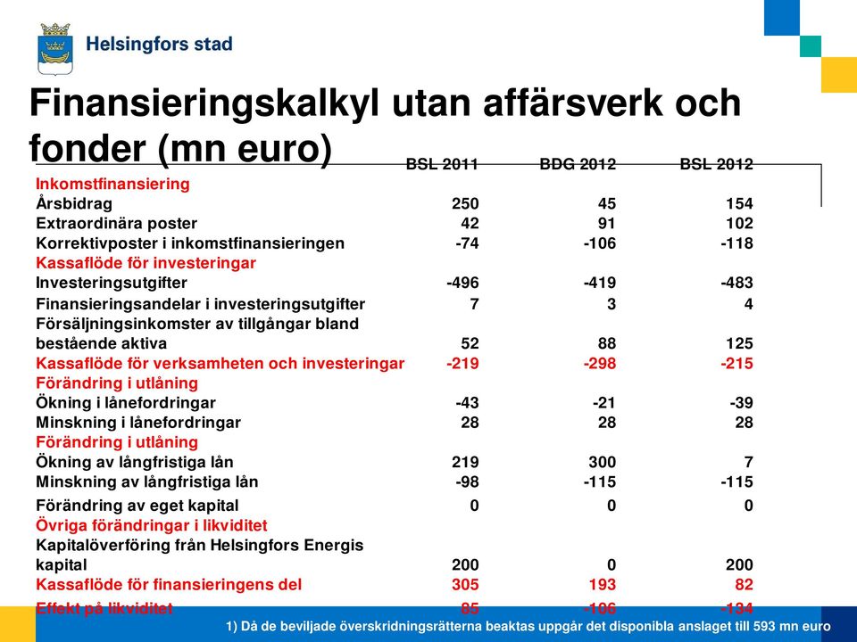 Kassaflöde för verksamheten och investeringar -219-298 -215 Förändring i utlåning Ökning i lånefordringar -43-21 -39 Minskning i lånefordringar 28 28 28 Förändring i utlåning Ökning av långfristiga