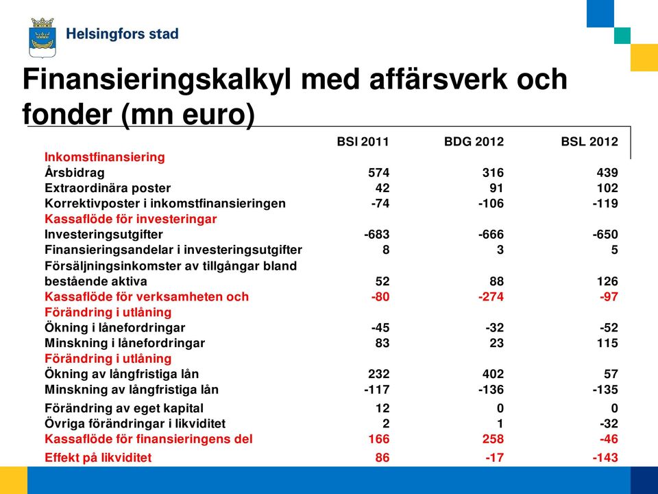 Kassaflöde för verksamheten och -80-274 -97 Förändring i utlåning Ökning i lånefordringar -45-32 -52 Minskning i lånefordringar 83 23 115 Förändring i utlåning Ökning av långfristiga lån 232 402