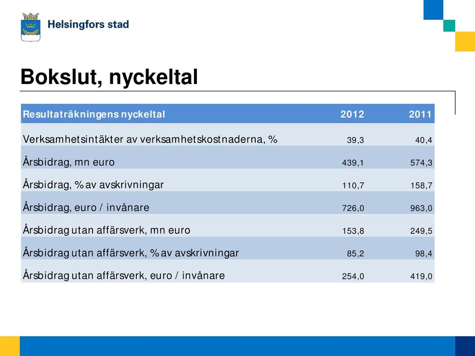 110,7 158,7 Årsbidrag, euro / invånare 726,0 963,0 Årsbidrag utan affärsverk, mn euro 153,8