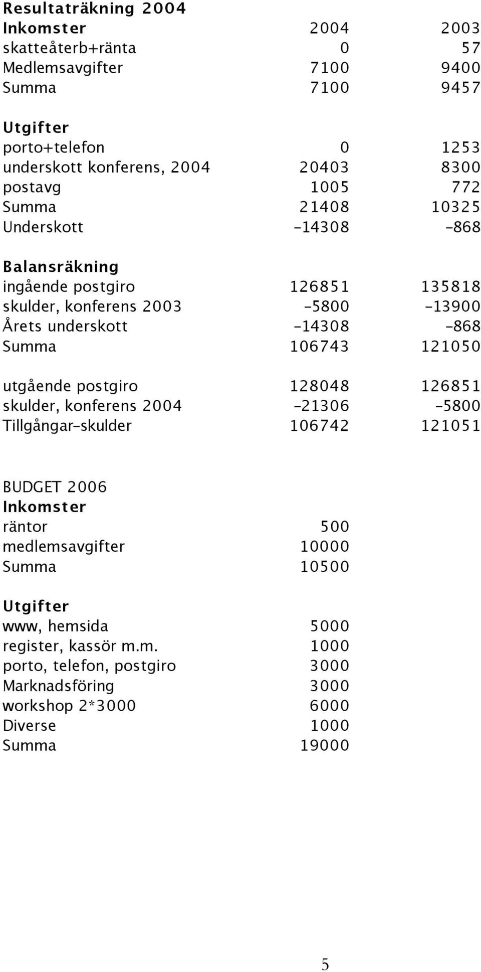 -14308-868 Summa 106743 121050 utgående postgiro 128048 126851 skulder, konferens 2004-21306 -5800 Tillgångar-skulder 106742 121051 BUDGET 2006 Inkomster räntor 500