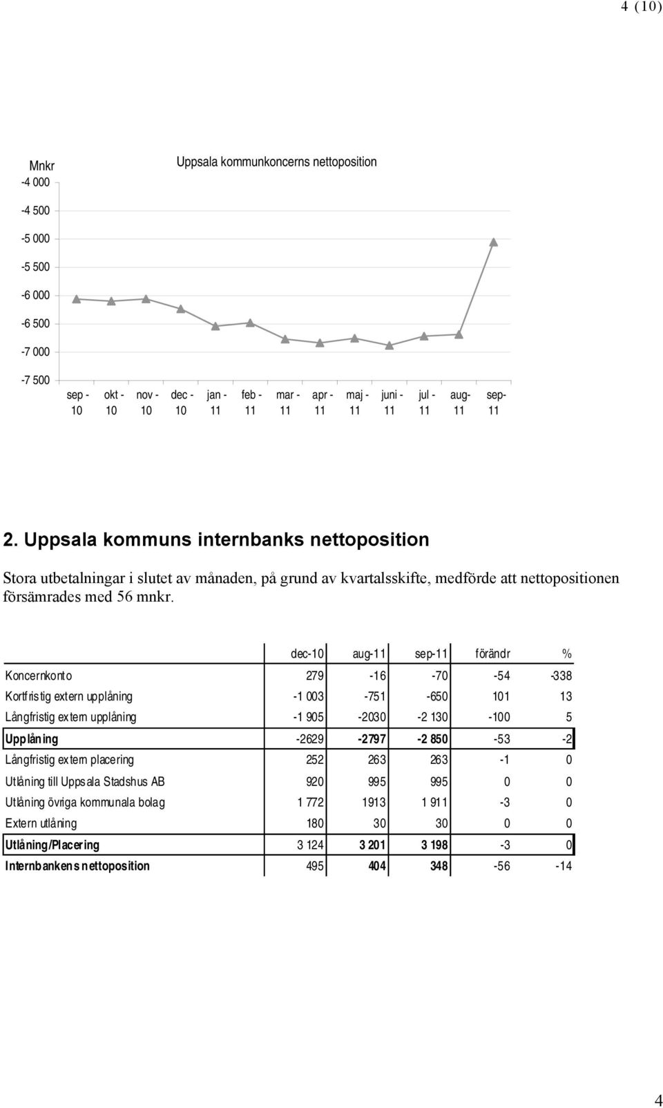 dec- aug- sep- förändr % Koncernkonto 279-16 -70-54 -338 Kortfristig extern upplåning -1 003-751 -650 1 13 Långfristig extern upplåning -1 905-2030 -2 130-0 5 Upplåning -2629-2797 -2 850-53 -2