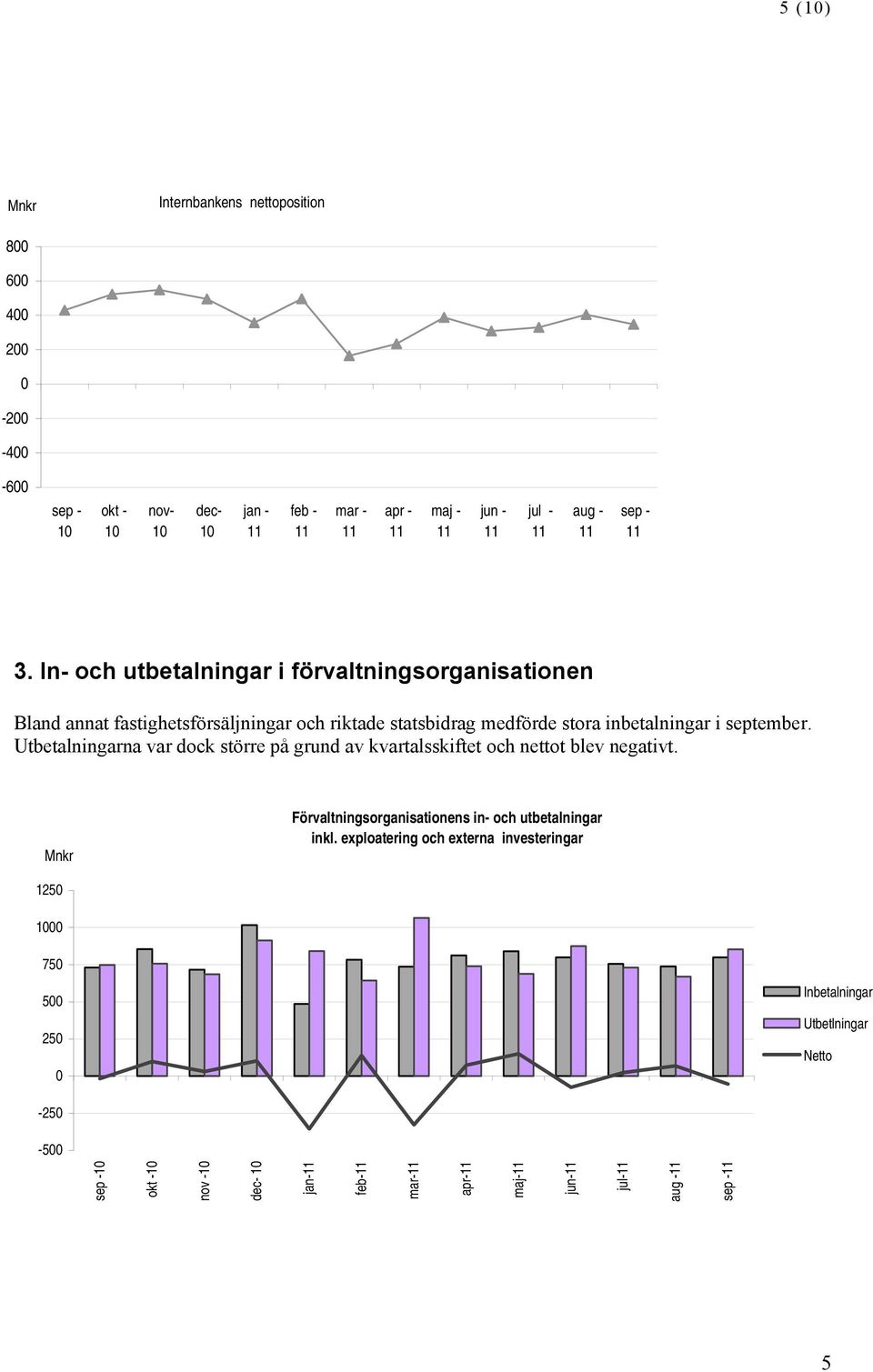 Utbetalningarna var dock större på grund av kvartalsskiftet och nettot blev negativt. Mnkr Förvaltningsorganisationens in- och utbetalningar inkl.