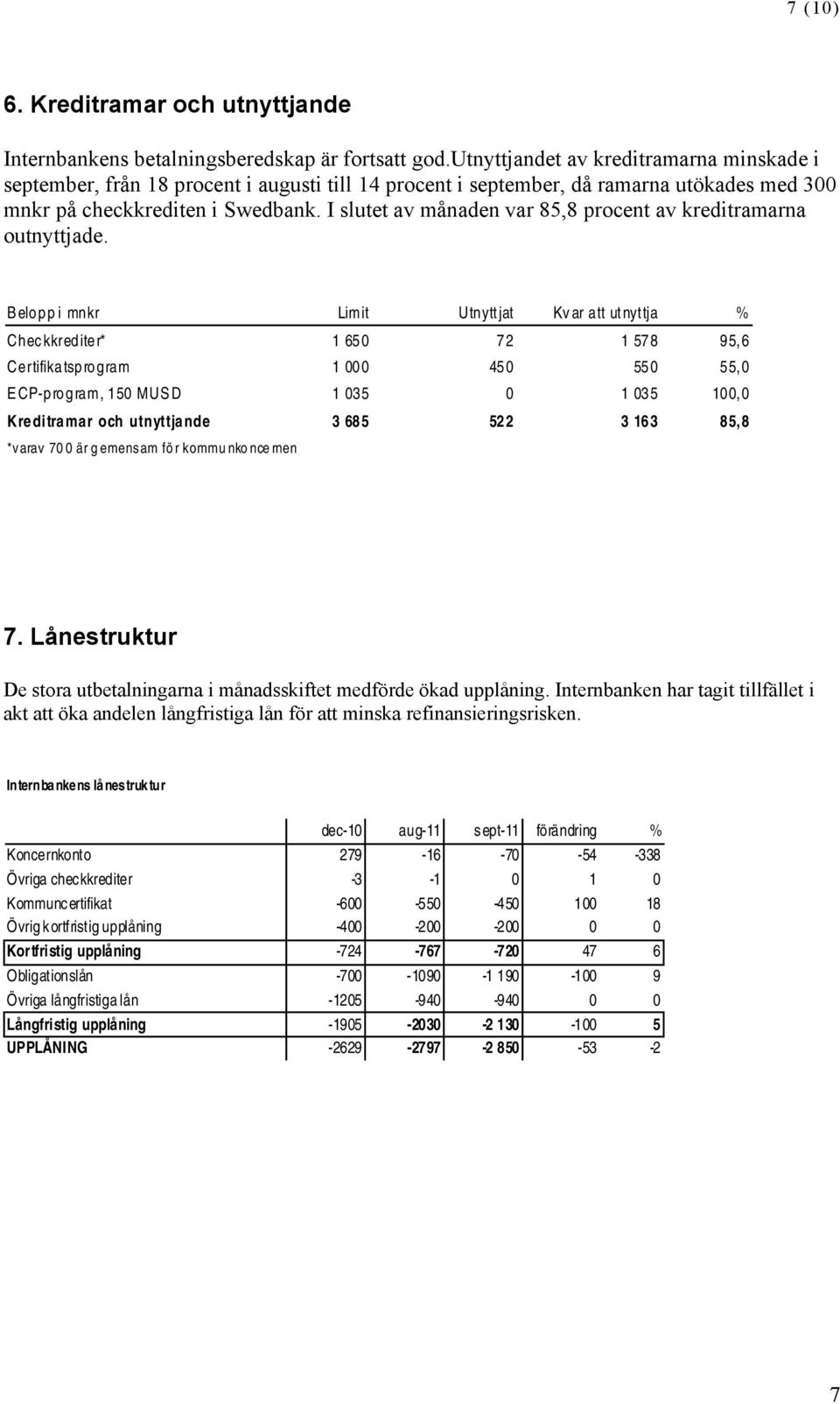 I slutet av månaden var 85,8 procent av kreditramarna outnyttjade.