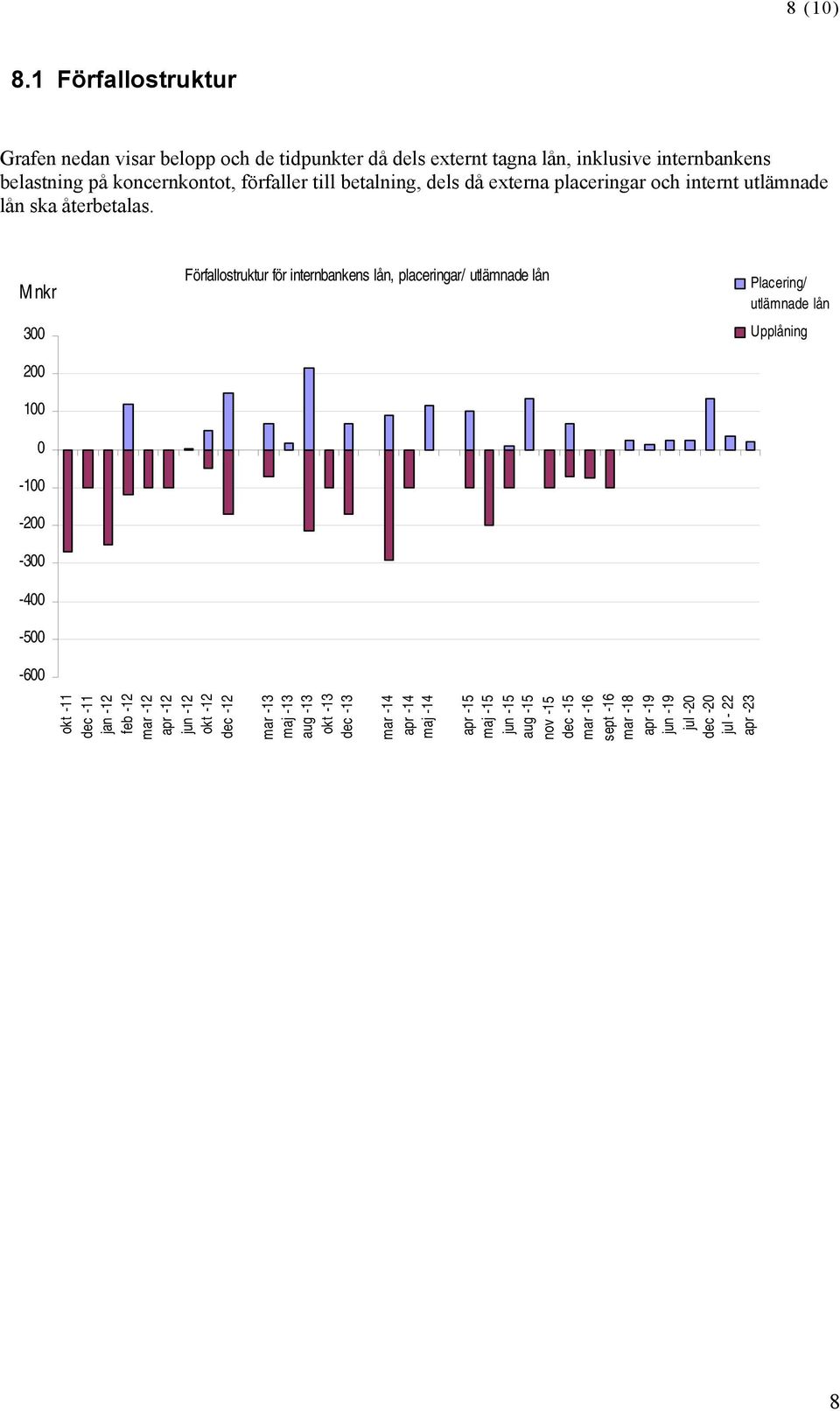 betalning, dels då externa placeringar och internt utlämnade lån ska återbetalas.