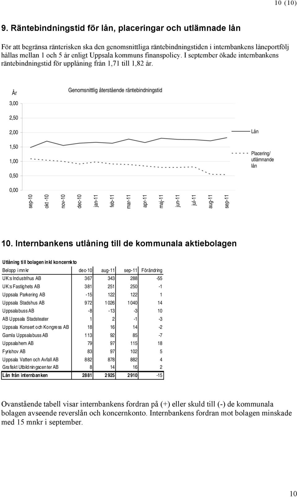 År Genomsnittlig återstående räntebindningstid 3,00 2,50 2,00 1,50 1,00 0,50 Lån Placering/ utlämnande lån 0,00 sep- okt - nov- dec- jan- feb- mar- apr- maj- jun- jul- aug- sep-.